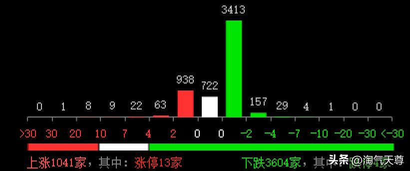 今天是3月7日星期五，投资者可以看到，早盘沪指低开7点于3373点，创业板低开1