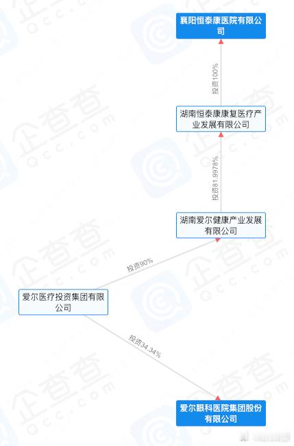爱尔眼科董事疑为骗保精神病院实控人爱尔眼科的回应 天眼查显示，爱尔医疗投资集团有