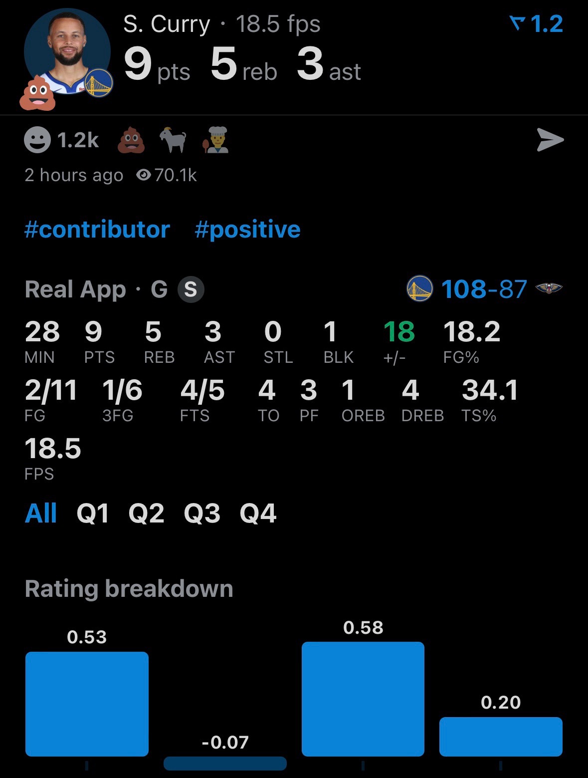 随着勇士与鹈鹕的比赛进入垃圾时间，库里本场表现定格在了9分5板3助攻4失误，投篮
