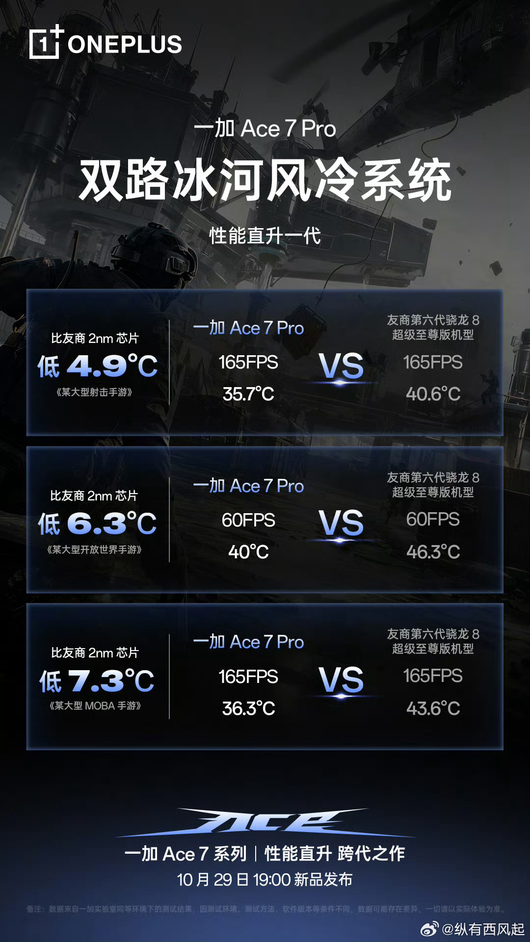 有了「双路冰河风冷系统」，一加 Ace 7 Pro 性能实测已经突破芯片代际的限