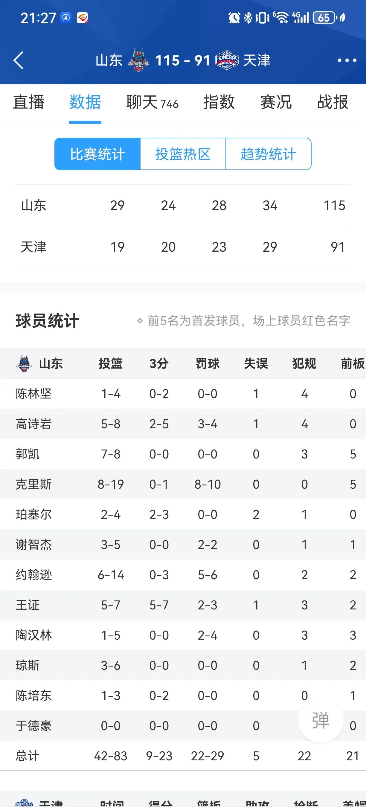 小将王政要把陈培东钉在替补席了
王政17分，拿到国内球员最高分，最后一节下起了三