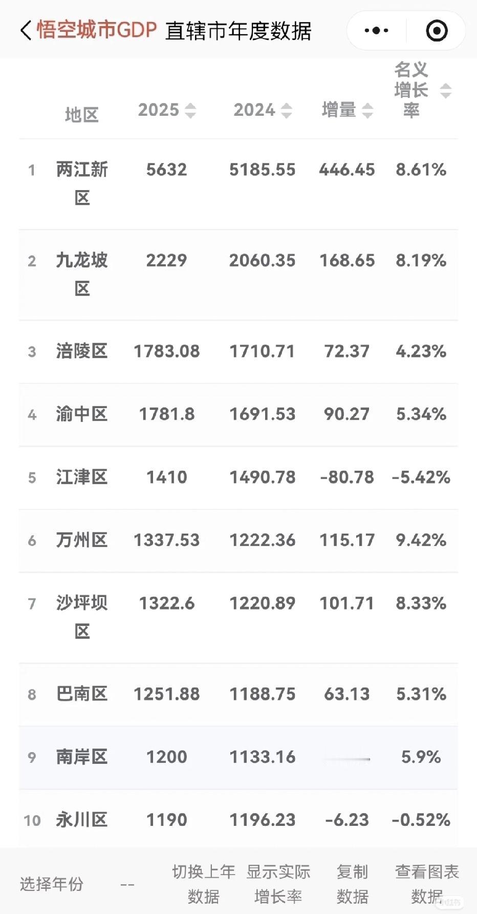 重庆区县GDP前十出炉，两江新区独大，万州增速领跑，江津永川负增长！

两江新区