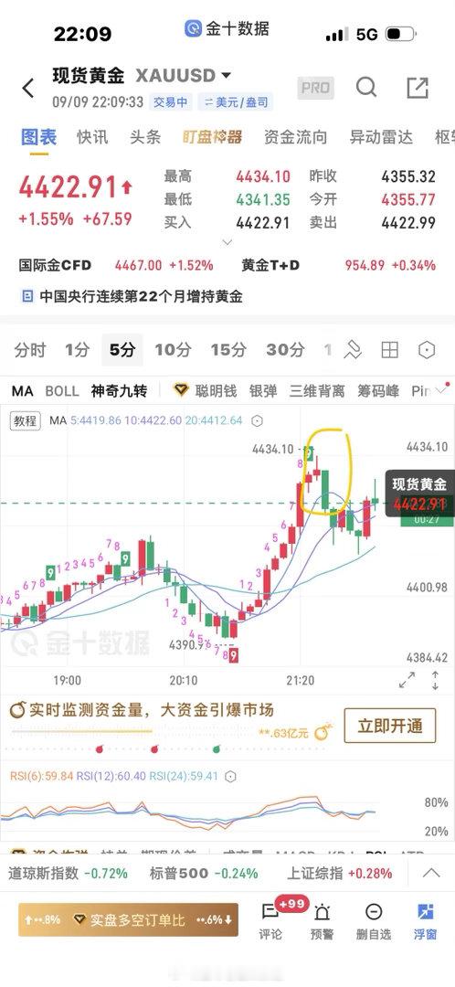 黄金[超话]  顶部收了强的顶分型，虽有二次尝试突破，操作上还是谨慎点，见好就收