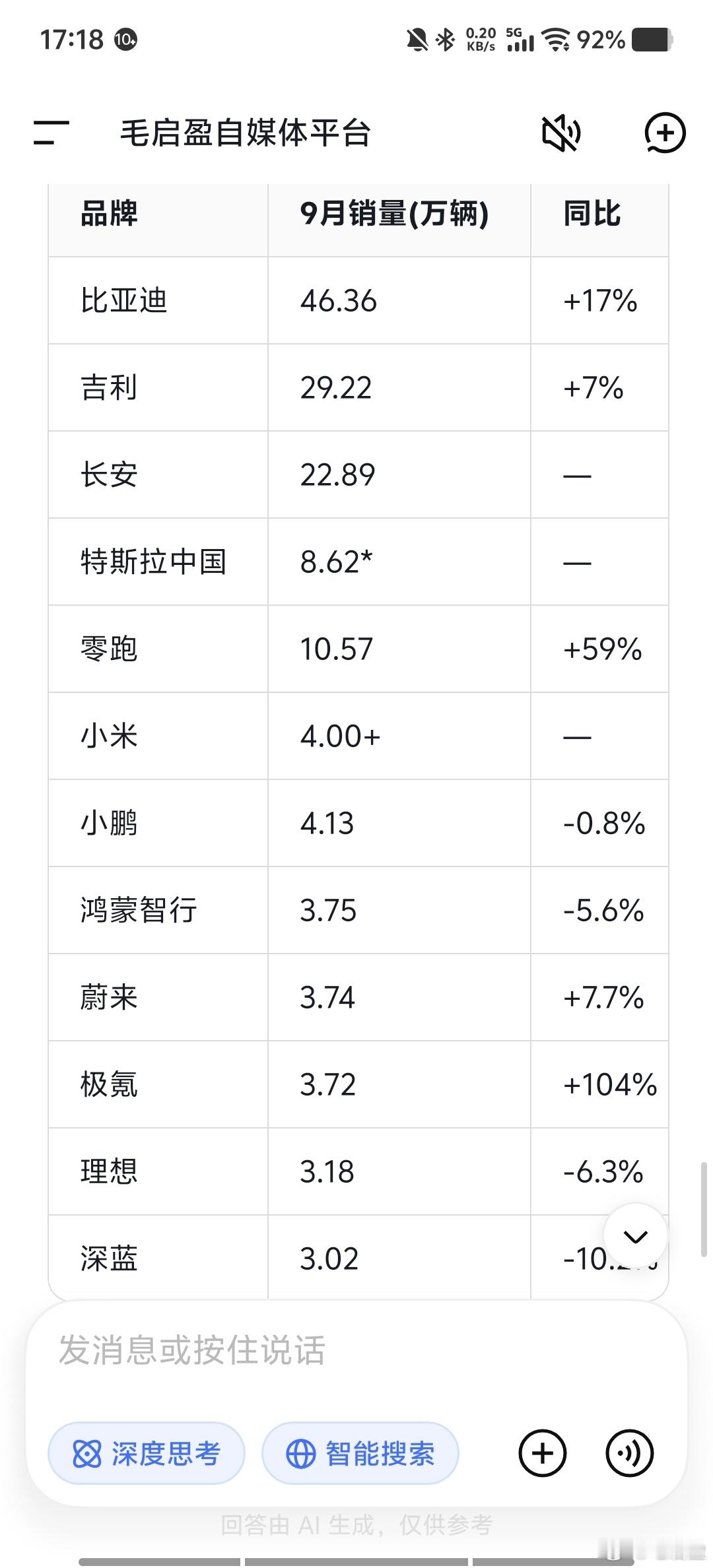 比亚迪9月销量46.36万辆，出口18.07万辆暴增153.6%，占总量39%。