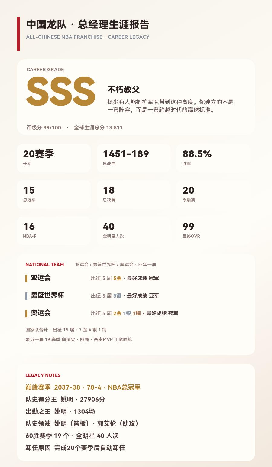 全华班闯NBA，我的总经理报告是SSS
执掌中国龙队20个完整赛季，总战绩145