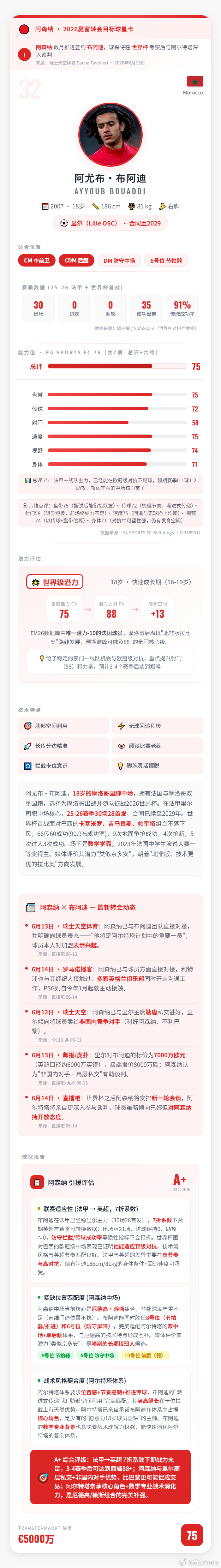传阿森纳最新目标——阿尤布·布阿迪球探报告：FM26数据库中唯一潜力-10的法国