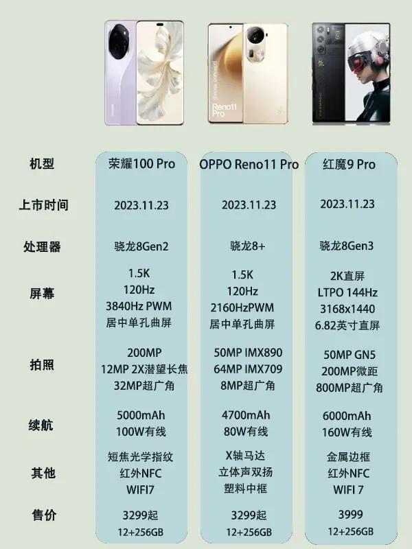 安卓中端三大旗舰机要发布了
有的已经可以预约订购了
荣耀100Pro设计非常好看