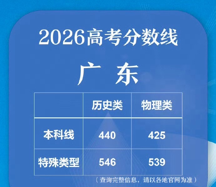 2026年高考分数线汇总各地已经开始陆续公布2026高考分数线了，看看你所在的省