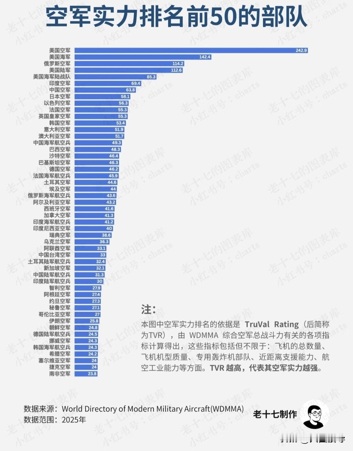 这个空中实力排行榜，估计印度人看了都要生气，凭什么把印度排那么落后的位置，印度人