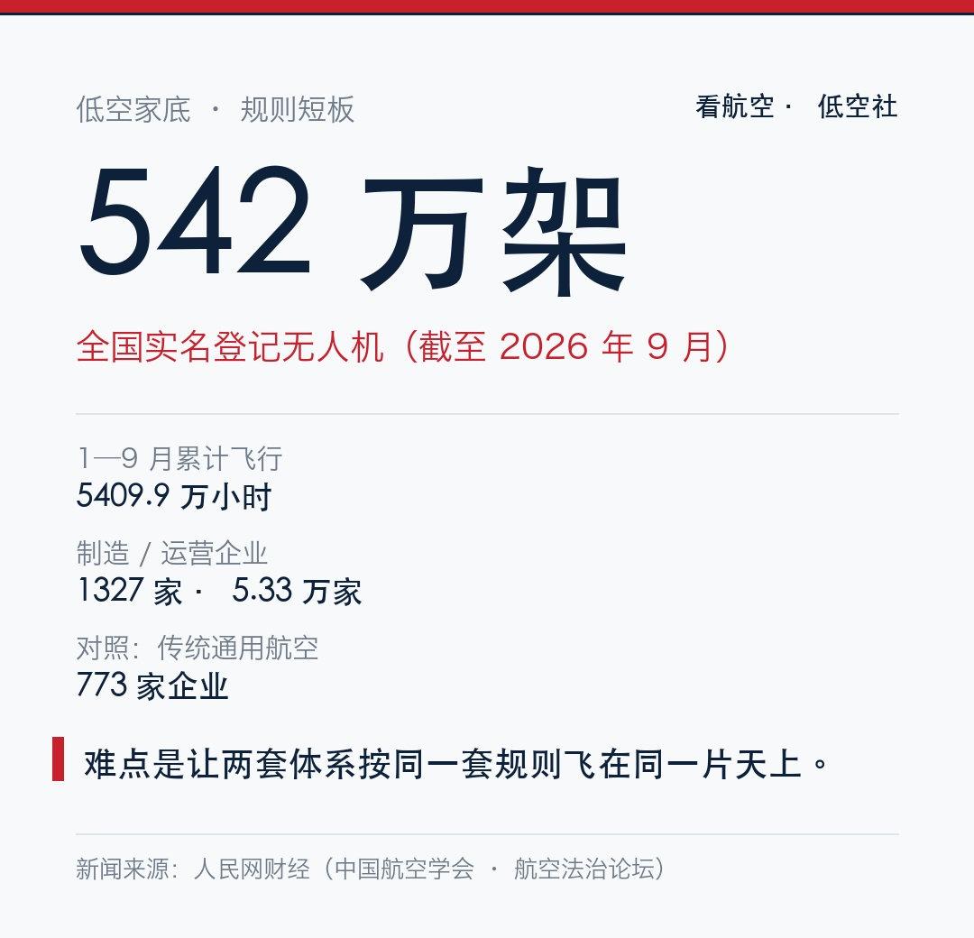 542万架，是全国实名登记无人机的量级，1至9月累计飞行5409.9万小时；同一