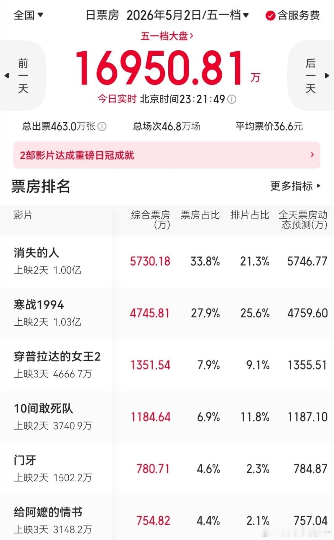 这个五一档票房还有救吗？两天了