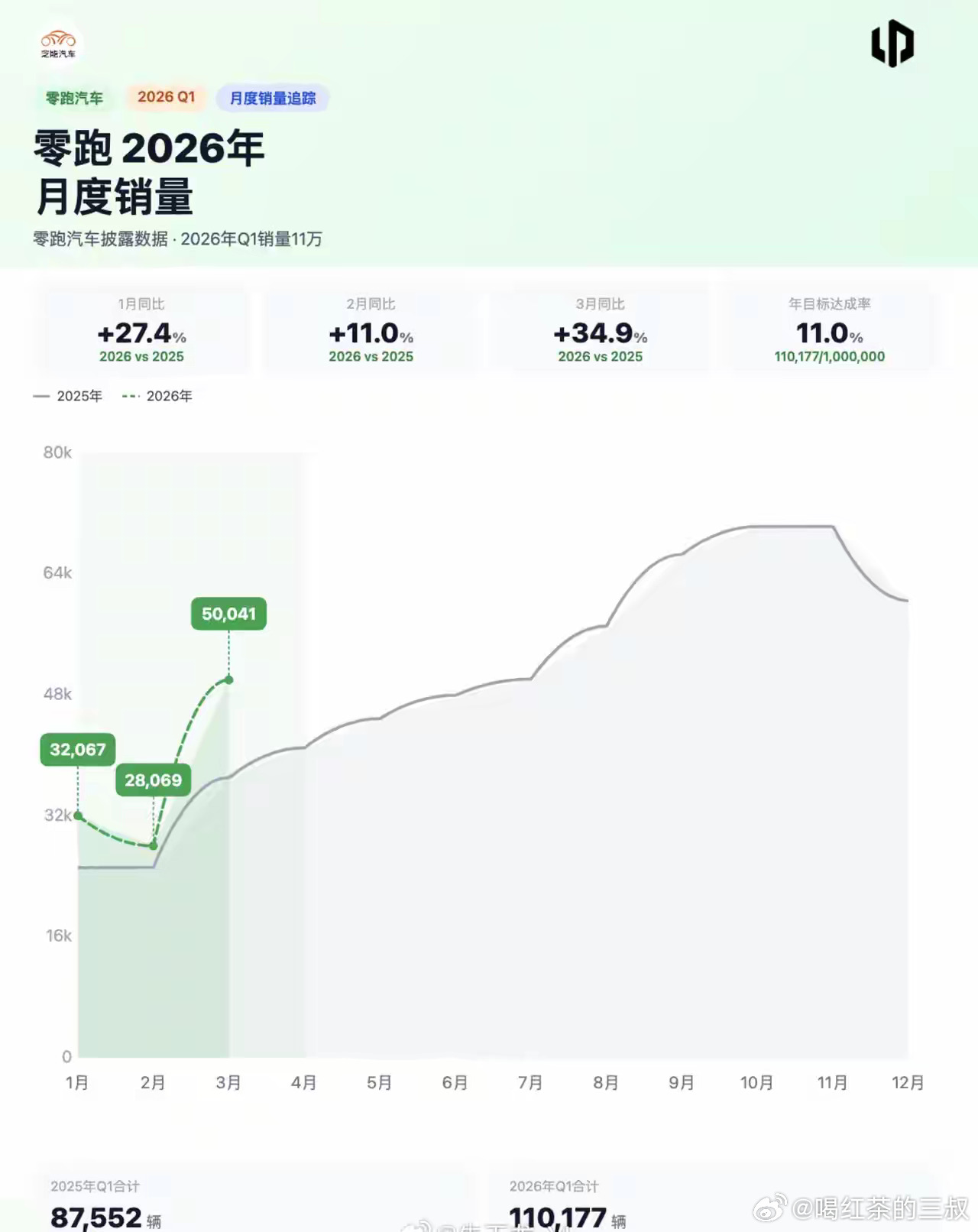 我是相信，零跑能完成年销量100万。不过，道路是曲折的。别人悲观你要相信，别人忽
