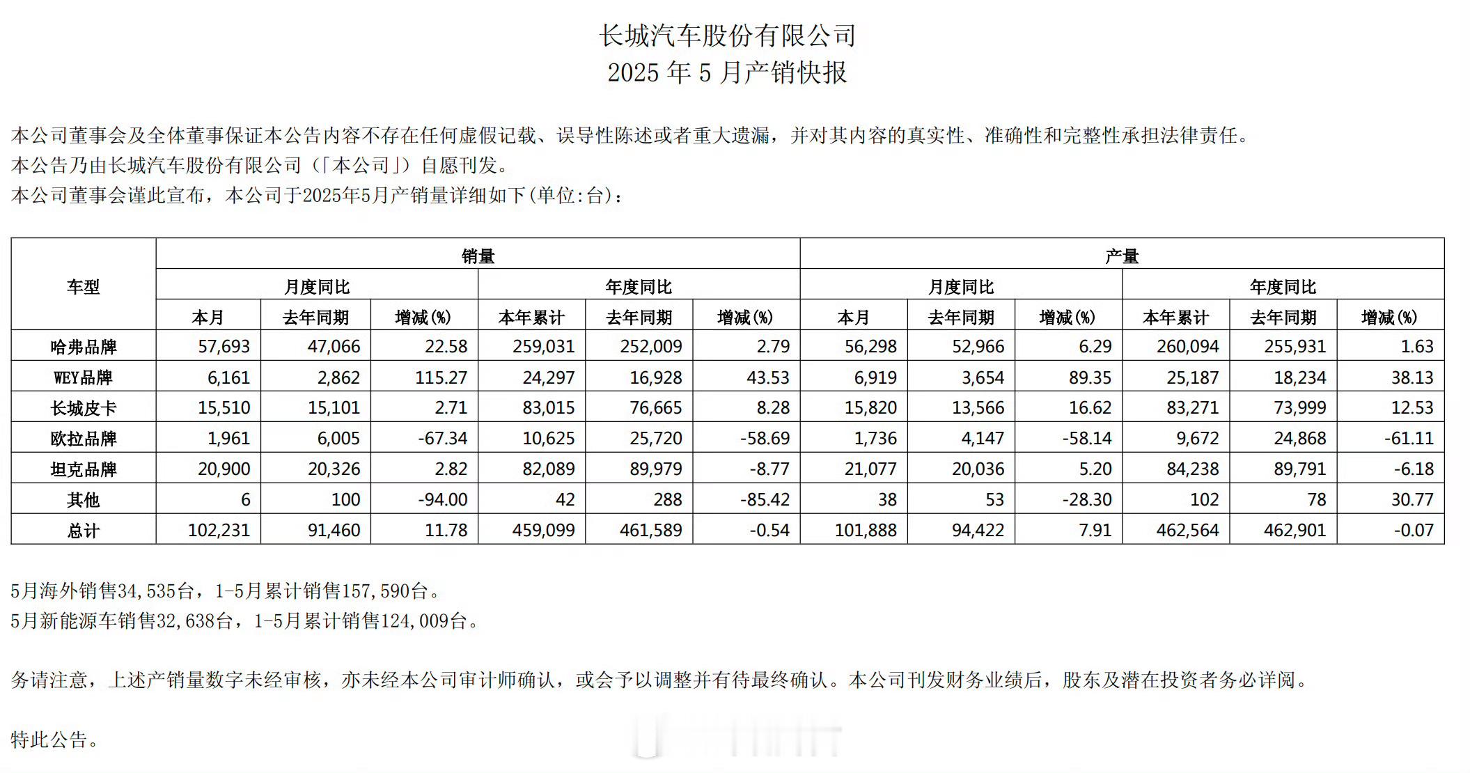 长城汽车5月销量10.2万辆，同比增长11.78%；1-5月累计销量45.9万辆