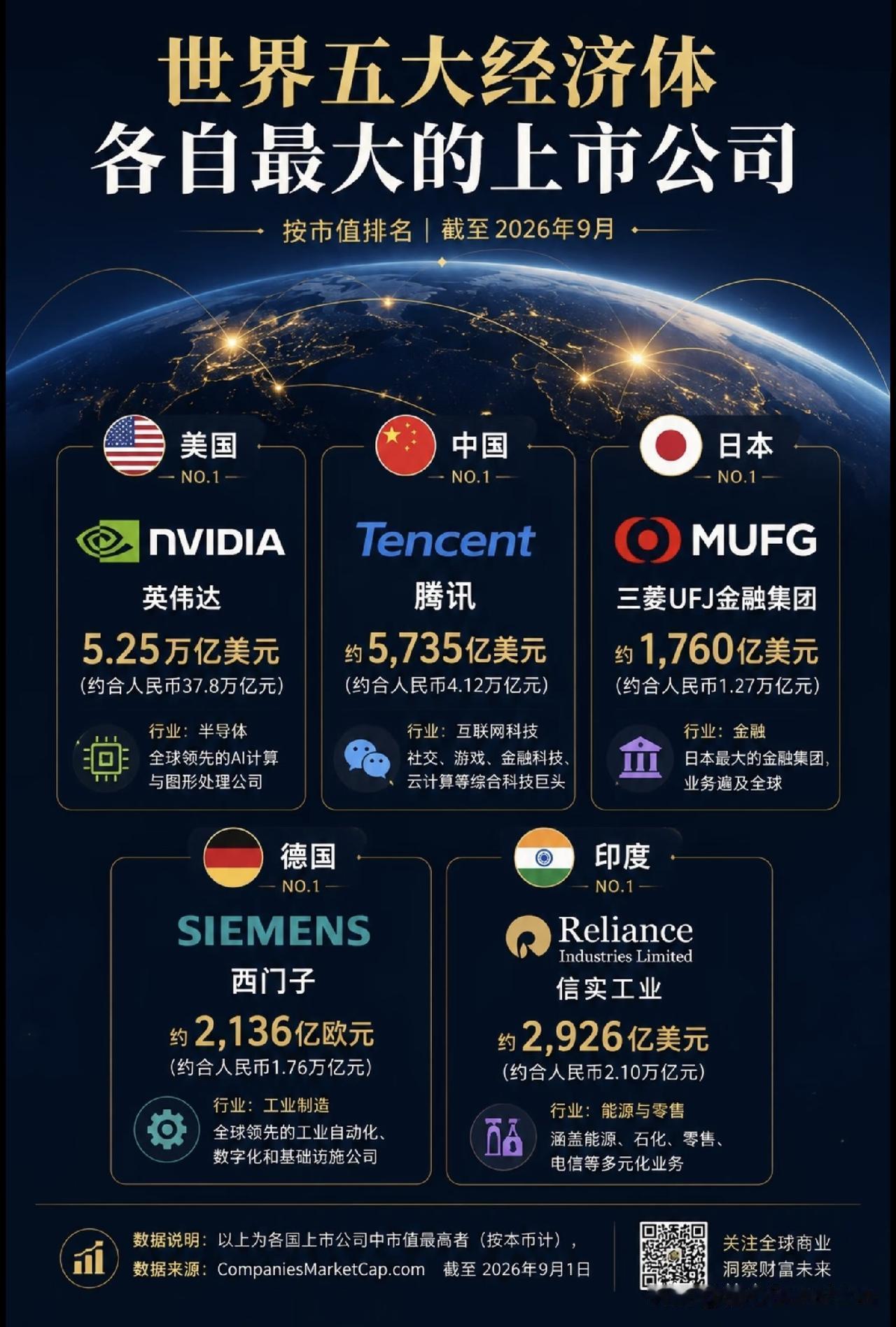世界五大经济体各自最大的上市公司。中国的竟然是它！世界企业排行榜