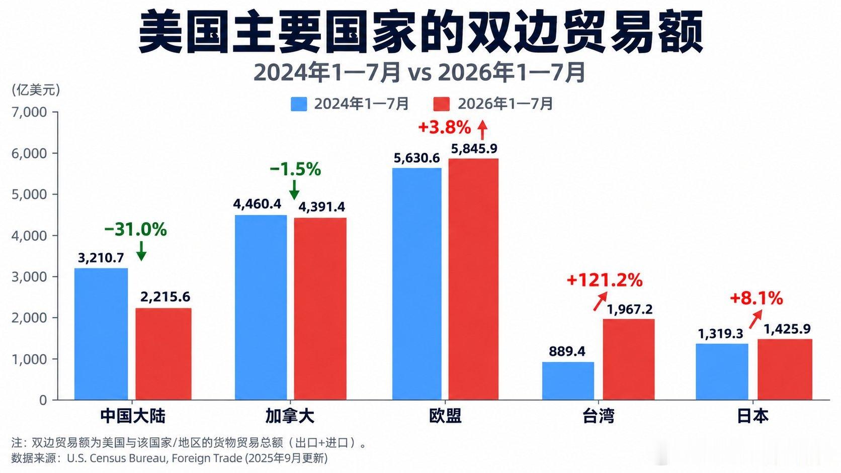 美国的主要贸易伙伴 ​​​