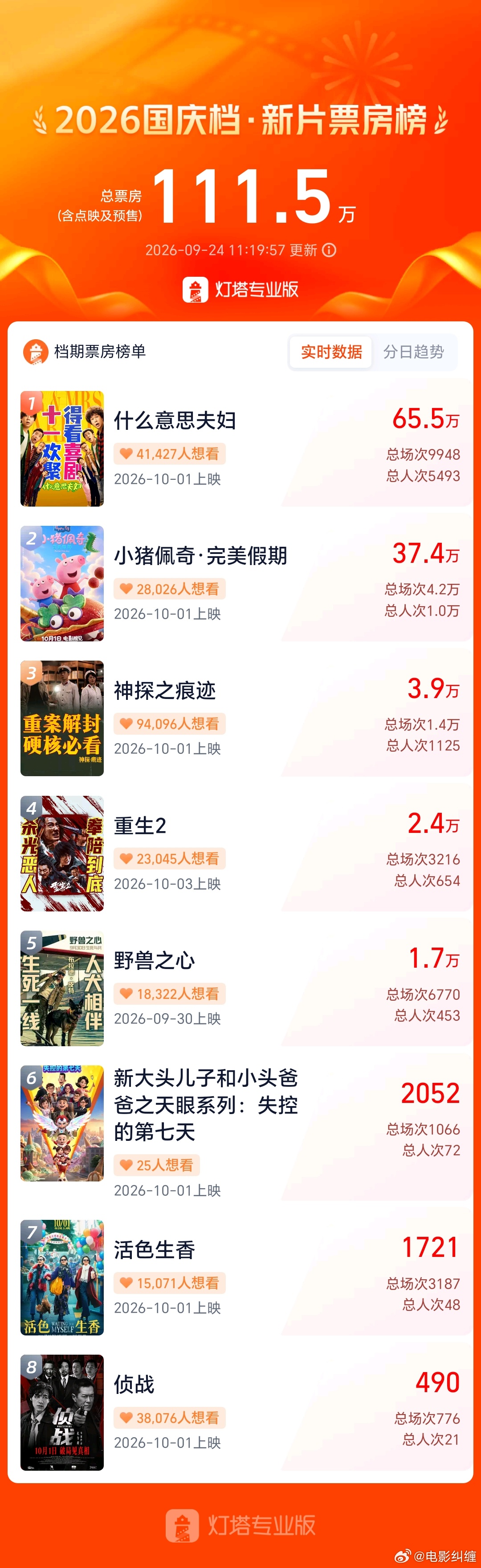 国庆档预售开启，《什么意思夫妇》因为提前开路演，预售暂居第一。《小猪佩奇》因为点