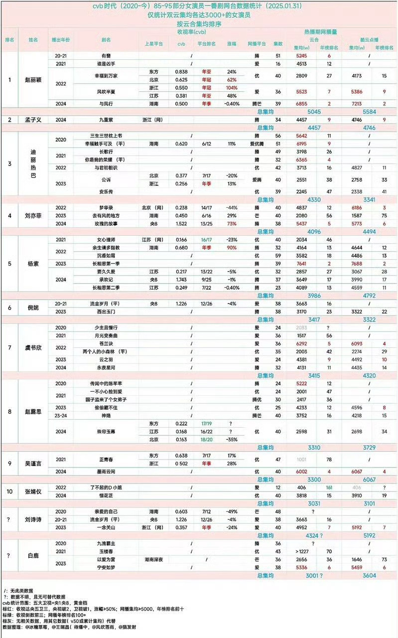 2020年-2025年女演员一番云合集均排名来啦最新版 