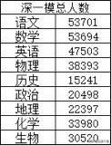 682分！深圳一模全市第一名曝光！


2024年深圳一模官方划线情况已经公布，