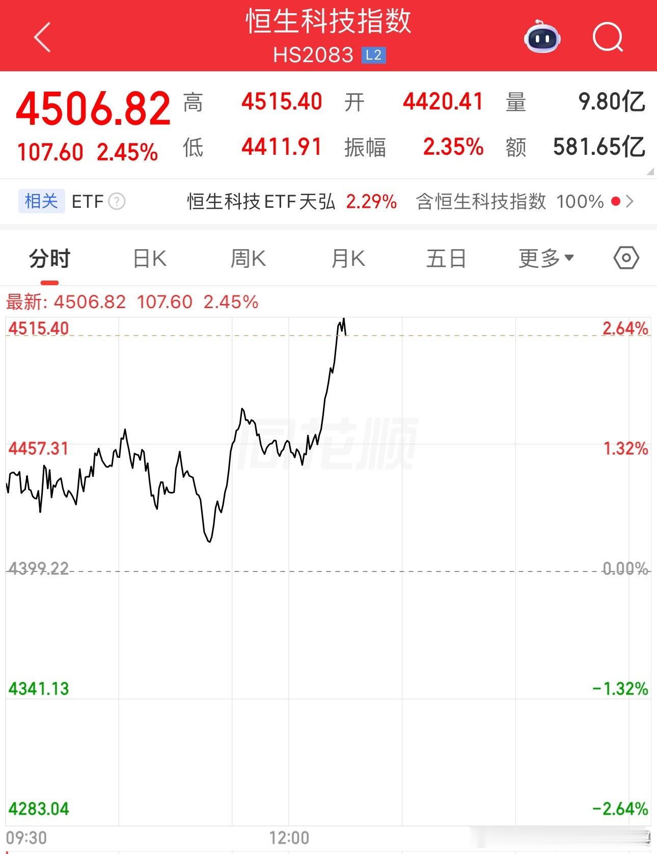 昨天把恒生科技骂烂透了恒科和恒生昨晚就稍微表现了下今天也行，支棱了一下，骂还是有