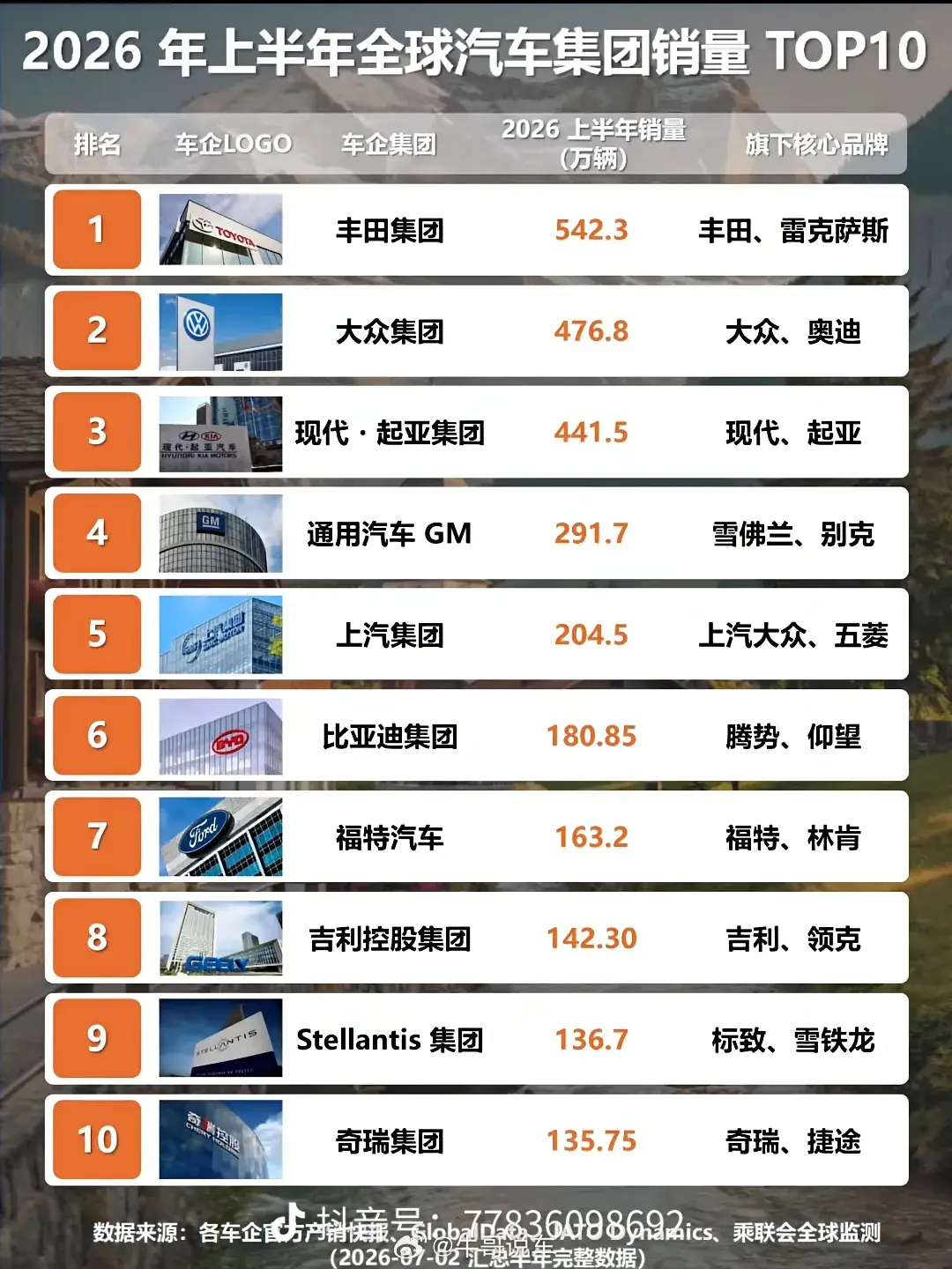 上半年全球汽车集团销量Top，起亚没有中国市场还这么猛。上汽销量比BYD还高