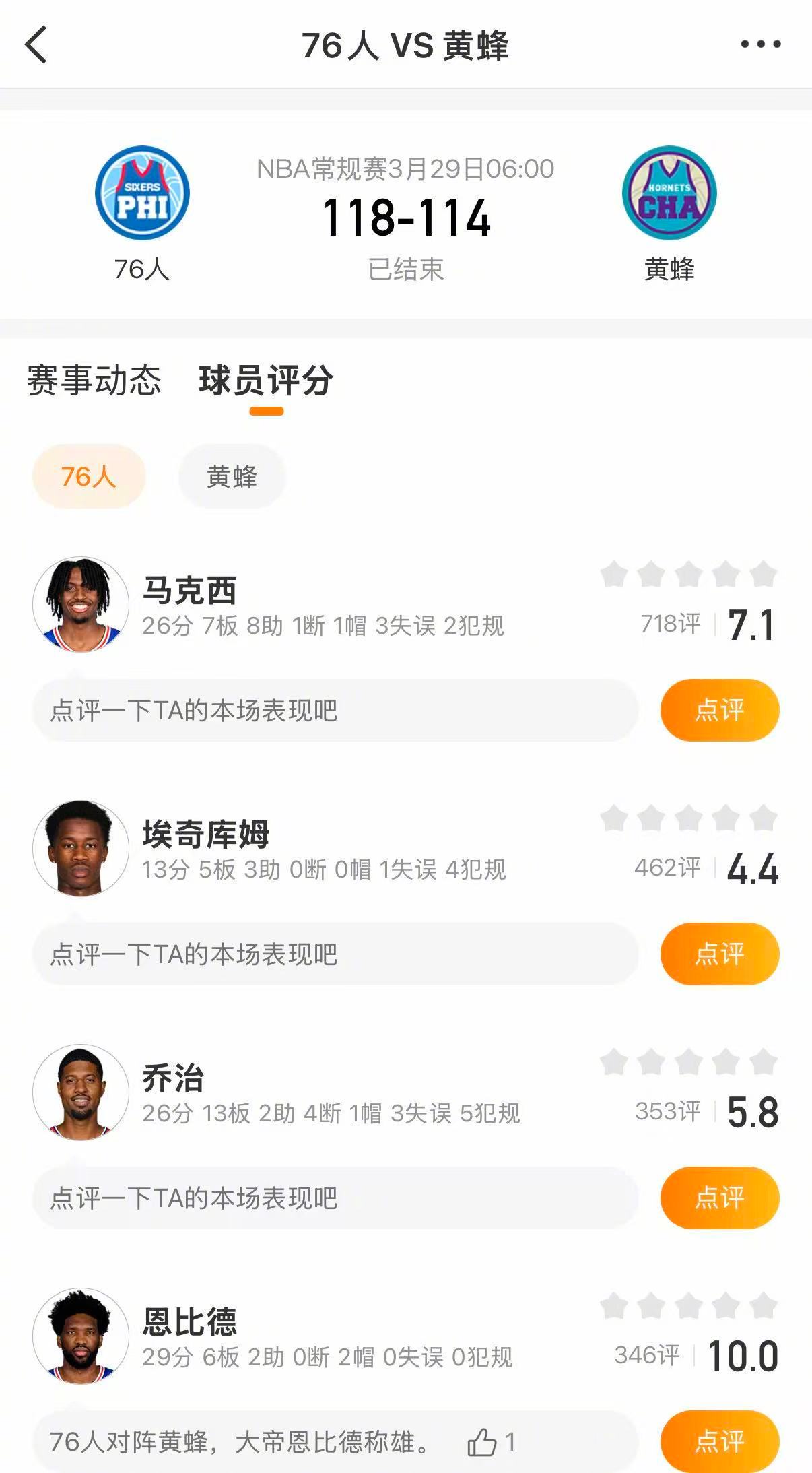 76人战胜黄蜂 76人118-114战胜黄蜂。76人方面，恩比德29分6篮板，马
