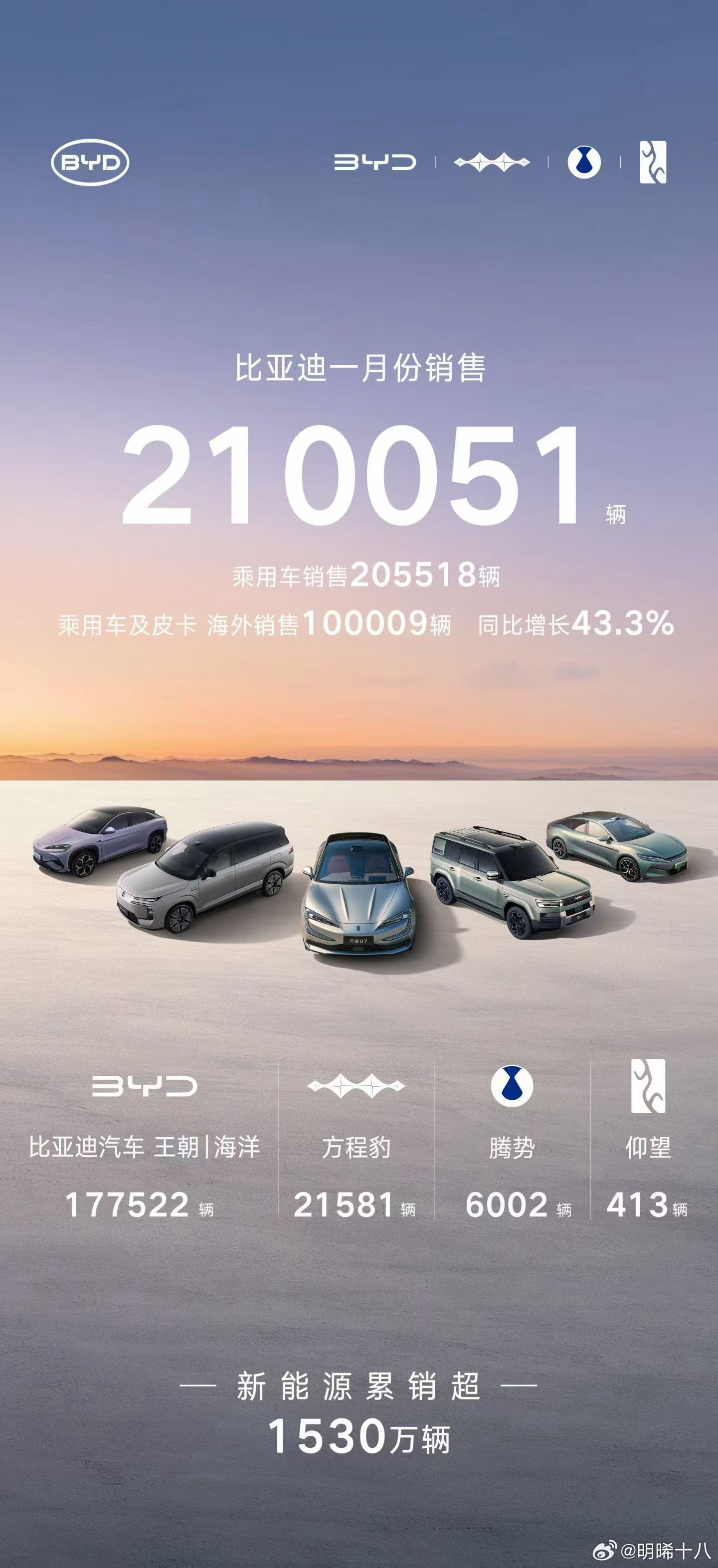 国内才是销量的基本盘比亚迪一月份的销量的确很值得警惕大电池新车要加快普及了车界亮