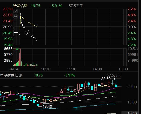 特发信息000070，有谁走赢了的？这个主力真的是恶心！ 