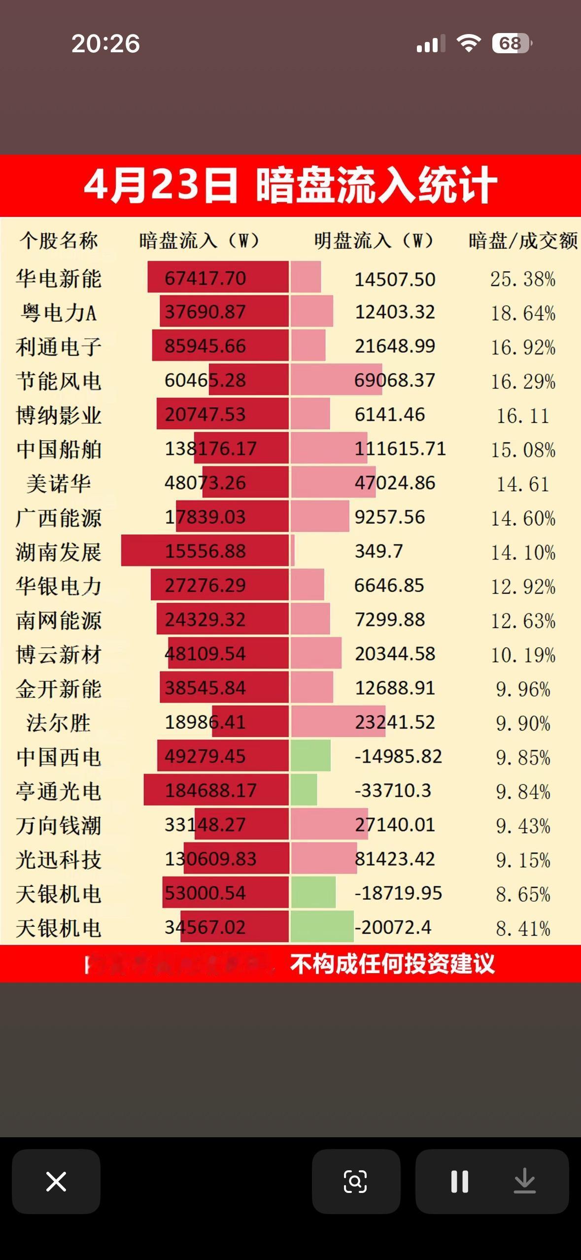 4月23日暗盘流入统计，哪些股票值得关注？

4月23日暗盘资金的流向透露了不少