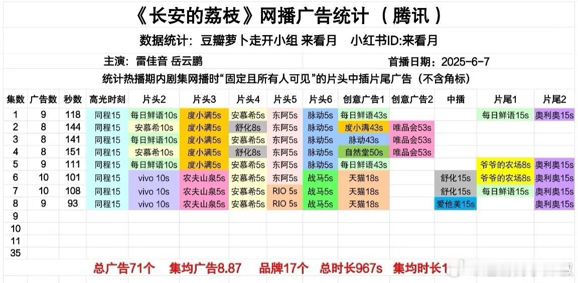 头部剧招商确实猛，原来广告都跑来这了[单身狗]热度低都不怕 ​​​
