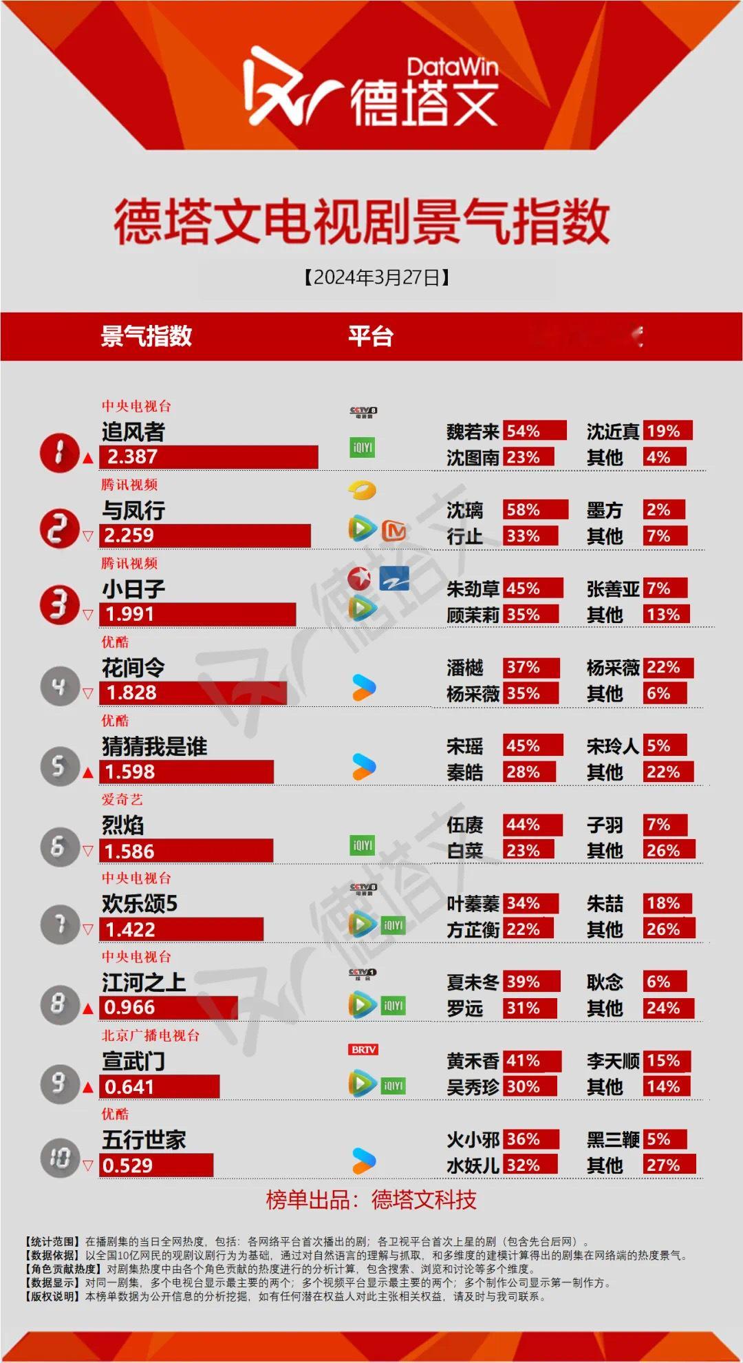 追风者德塔文又双叒叕登顶啦！王一博占比54%！#王一博追风者# ​​​