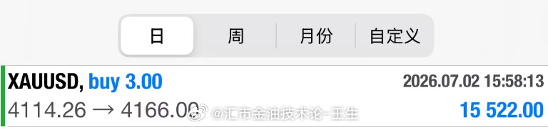 睡醒就有惊喜，非农精准布局，精准止盈！手持4114中线多单，完美抵达4166目标