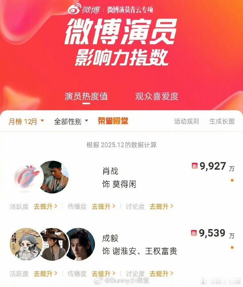 肖战演员影响力指数第一肖战演员影响力指数top1肖战演员影响力指数第一，哇塞，