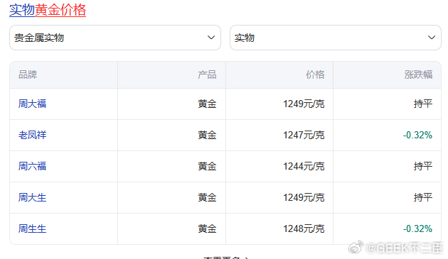 国内金价跌至890元节后开盘，国内基础金价回落至 890 元 / 克，重回 8 