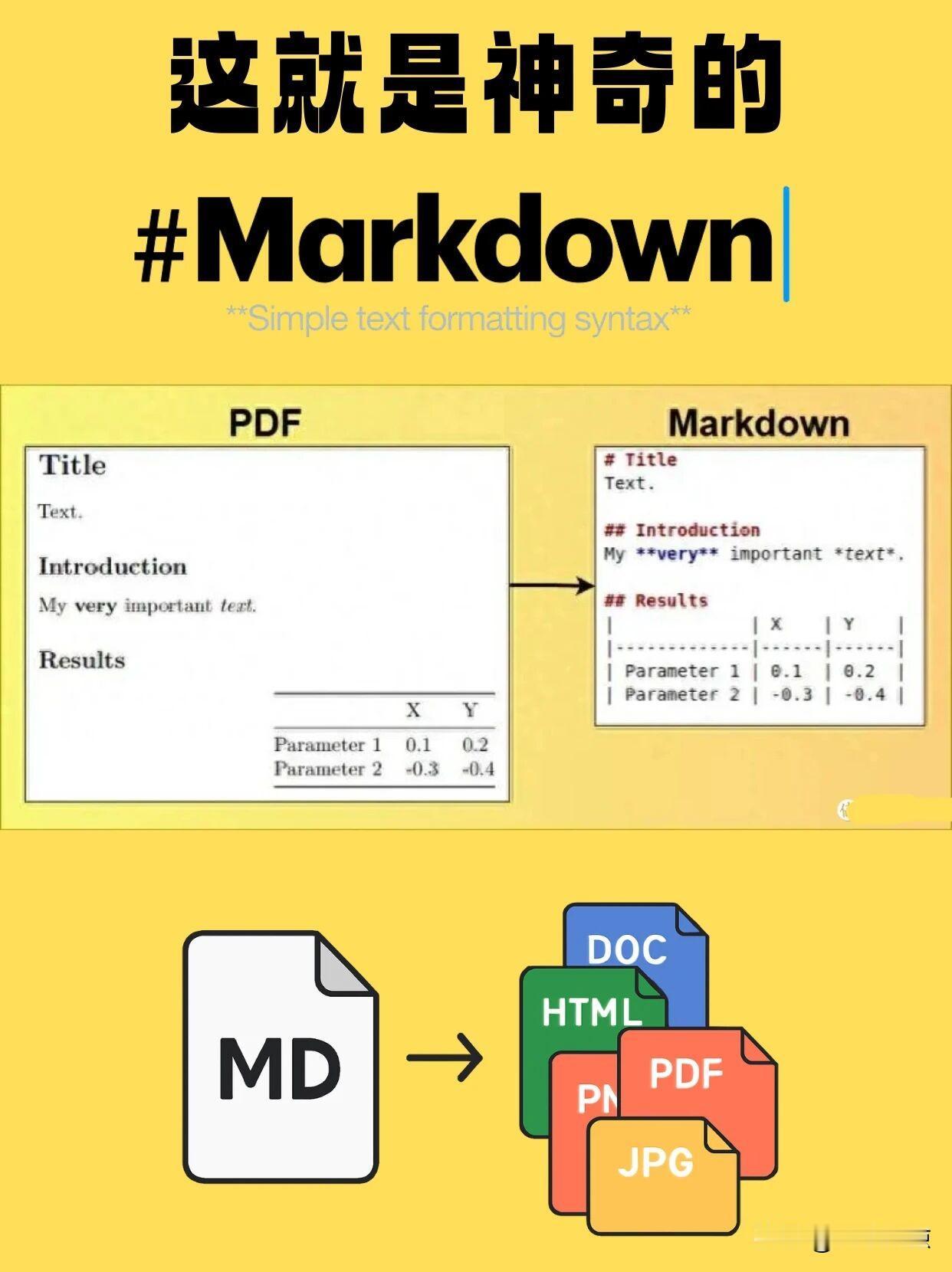 这就是Markdown，必学的AI语言！

随着AI的发展，markdown从技