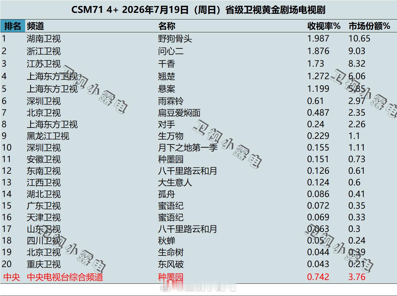 2026年7月17日-7月19日 csm71 卫视 黄金剧场电视剧收视率 