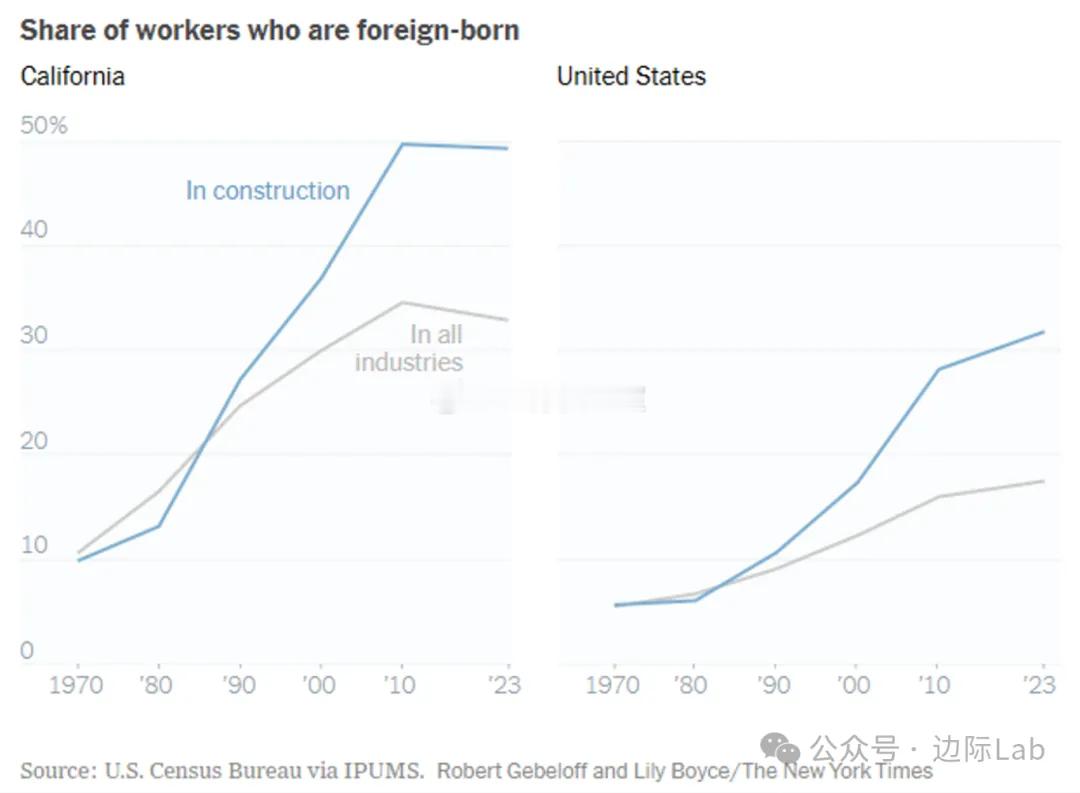美国建筑行业中外国出生工人的占比已远超其他行业平均水平。1970年代时，建筑业与