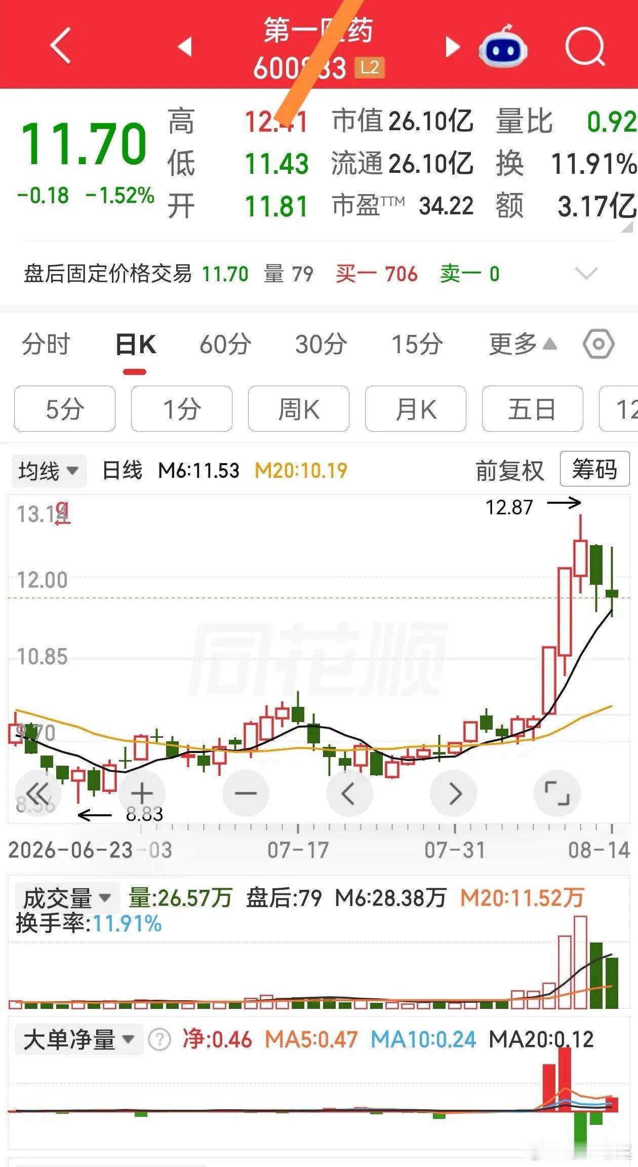 日买日卖短线战法核心就是快进快出，严控风险，适合短线资金博弈。1、进出规则：当天
