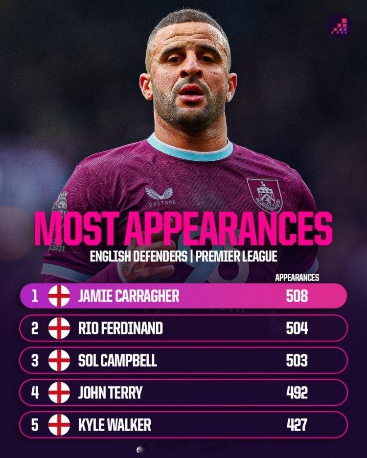 Opta统计英格兰后卫在英超的出场次数排行：卡拉格——508费迪南德——504索