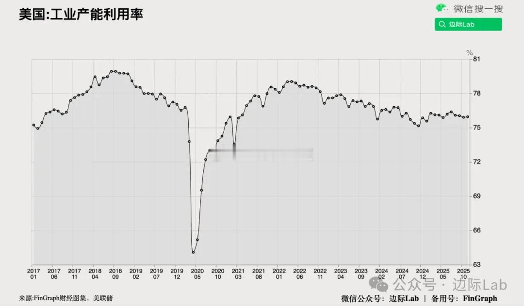 美国11月产能利用率小幅回升至76.0%，在10月75.9%的基础上略有改善，但