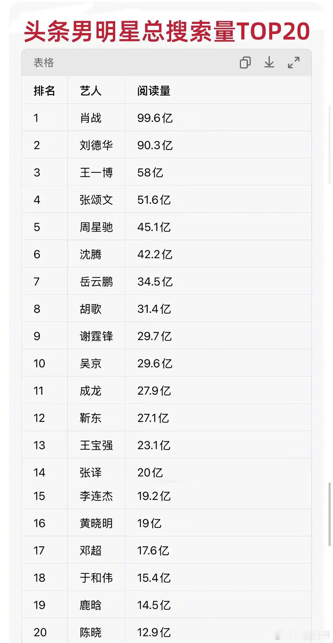 头条男明星总搜索量TOP20 