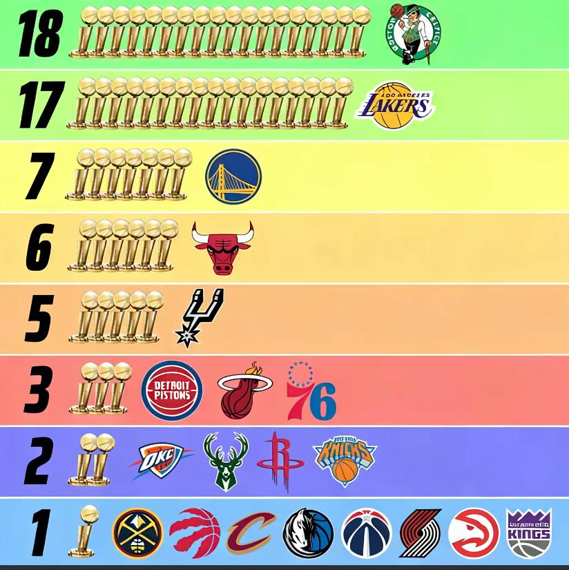 一看到这些总冠军就会想到谁？
凯尔特人的18冠其中11冠是拉塞尔那时候拿到的，我