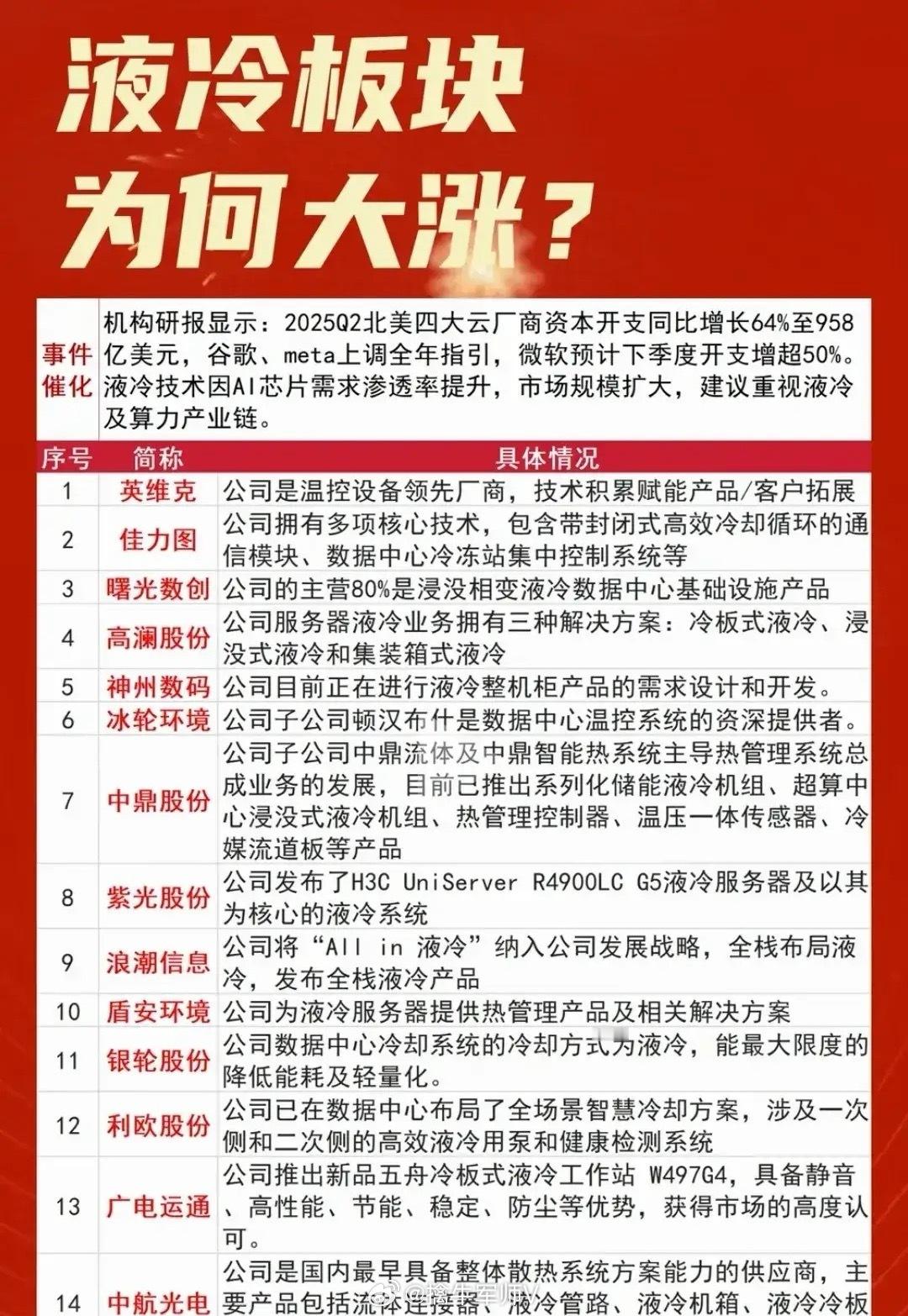液冷题材大涨逻辑是什么？液冷概念34核心龙头企业名单曝光！液冷题材最近大涨，整个