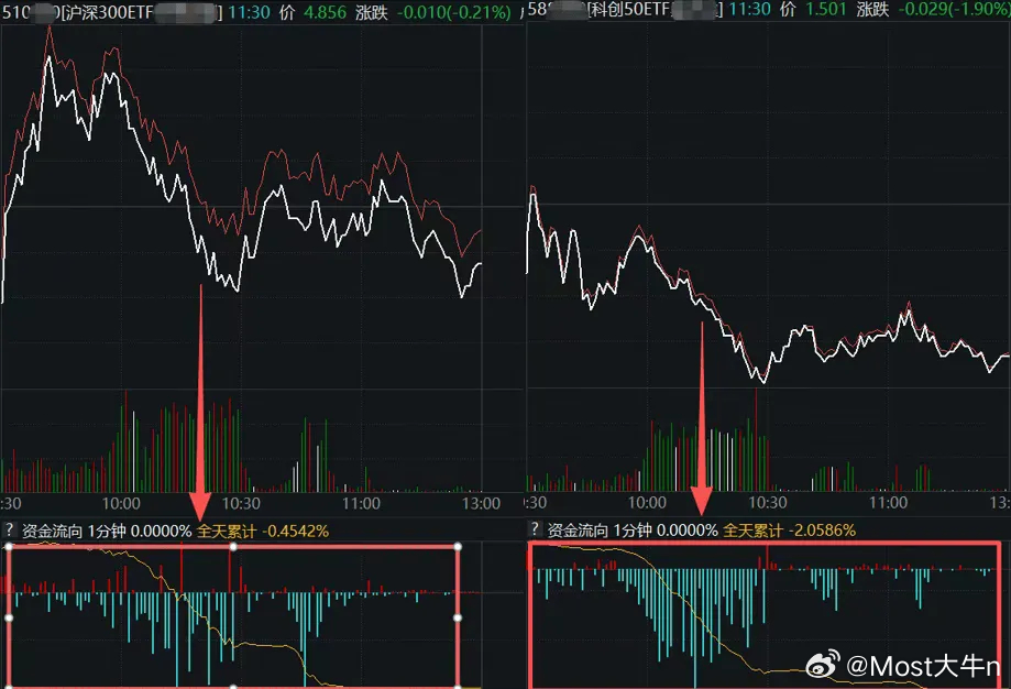 【说说宽基ETF放量的事儿】今天一堆ETF突然爆量，中证500ETF成交超263