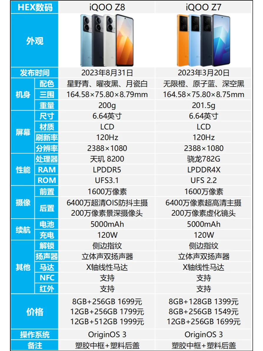 iQOO Z8和Z7有什么区别？