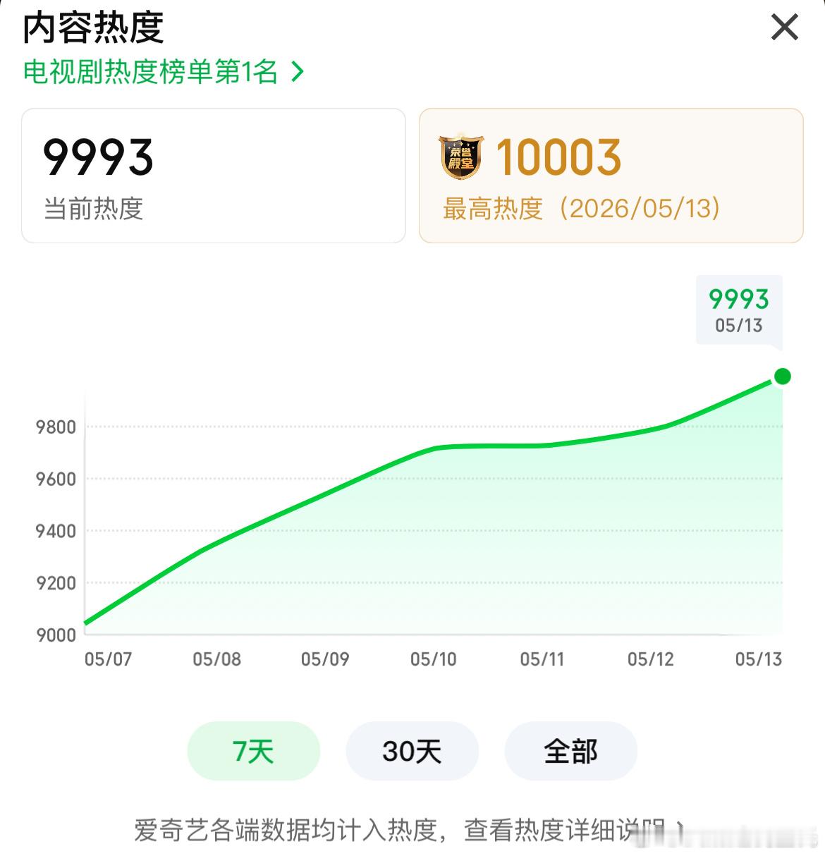 王骁、田曦薇、王传君低智商犯罪爱奇艺热度破10000 也算提前完成任务了田曦薇全