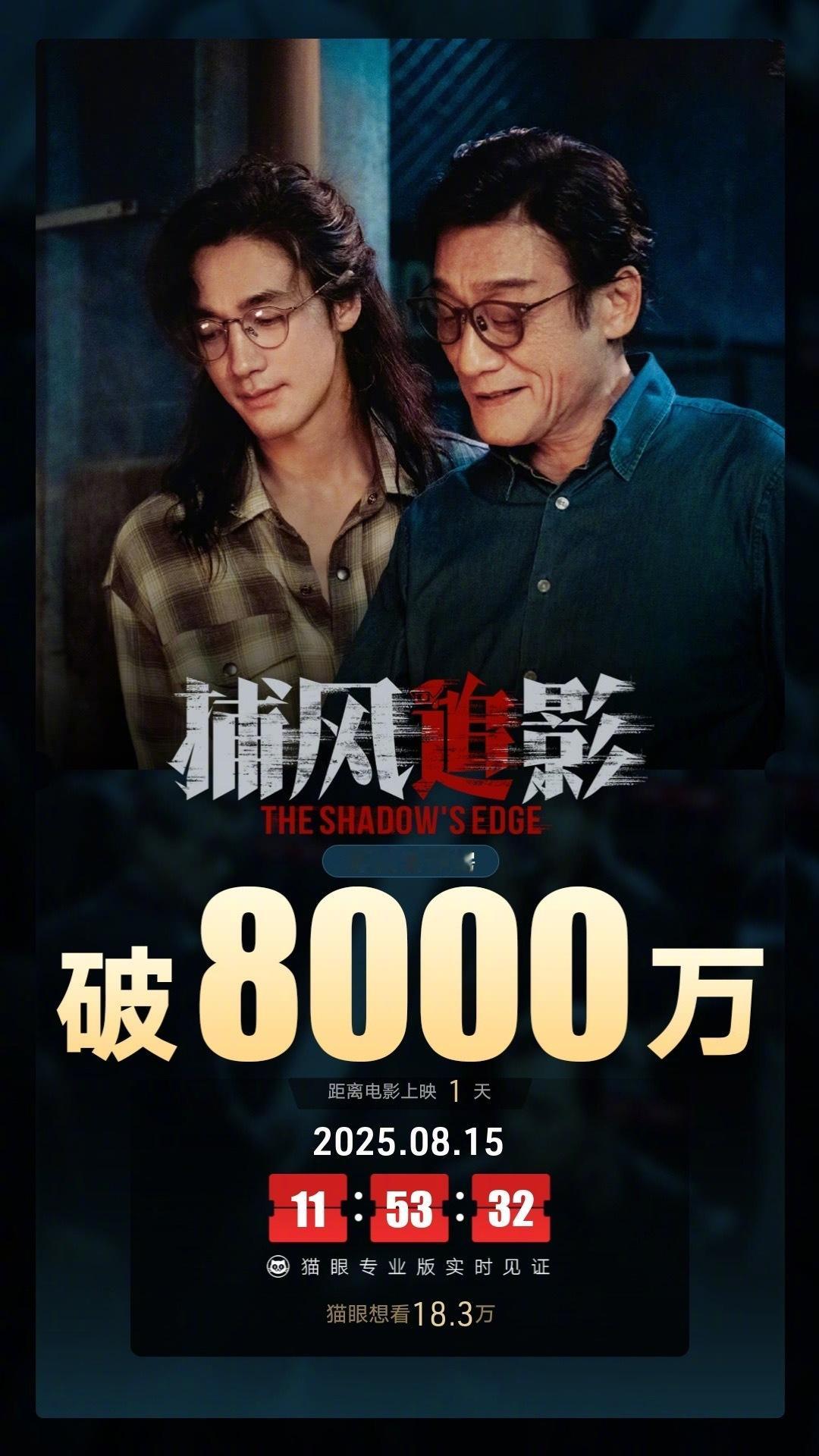 据猫眼专业版数据，电影《捕风追影》映前1天，点映及预售总票房破8000万。电影正