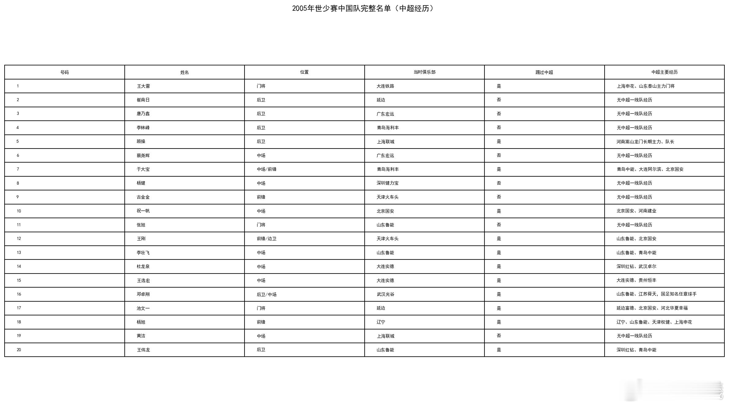 2005年参加世少赛的20人，后期有12人踢中超，5人进入国家队，最终成材率非常