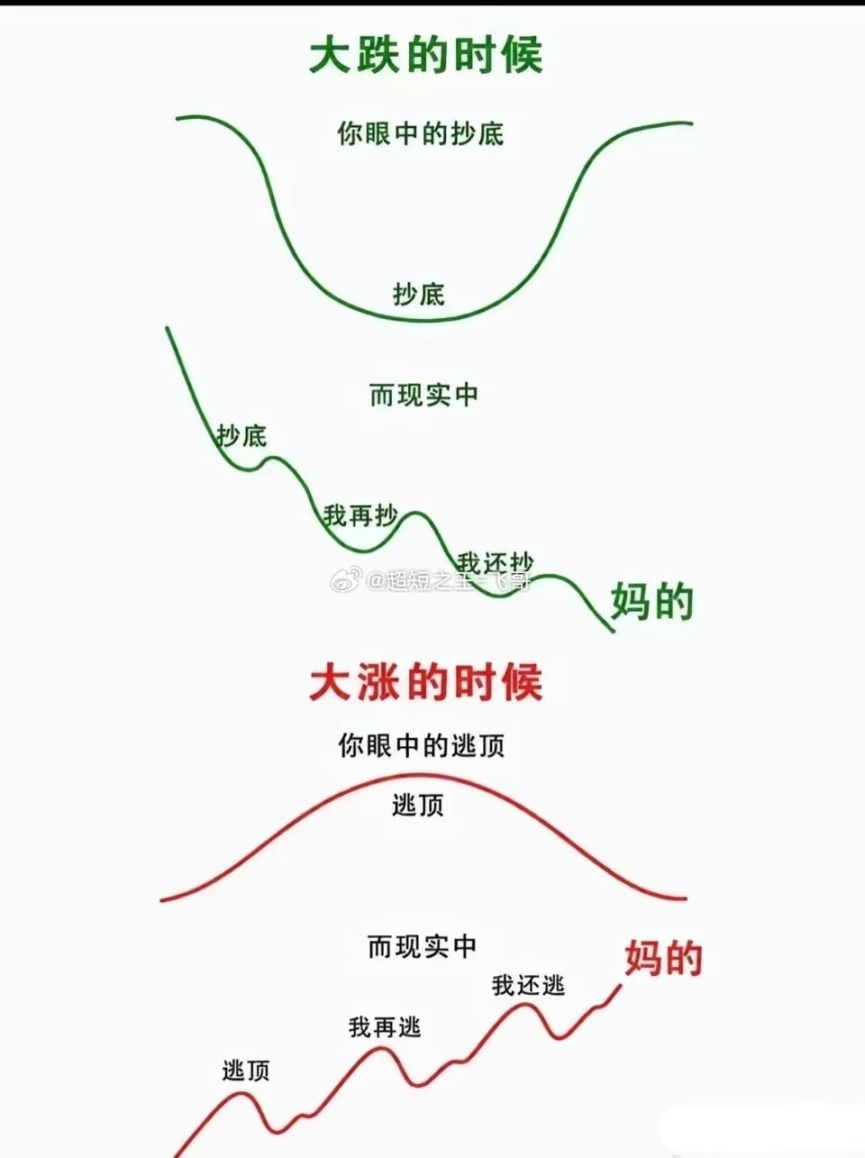 1. 大跌时：抄底预期 vs 现实理想状态：以为价格跌到谷底（U型曲线）就能精准