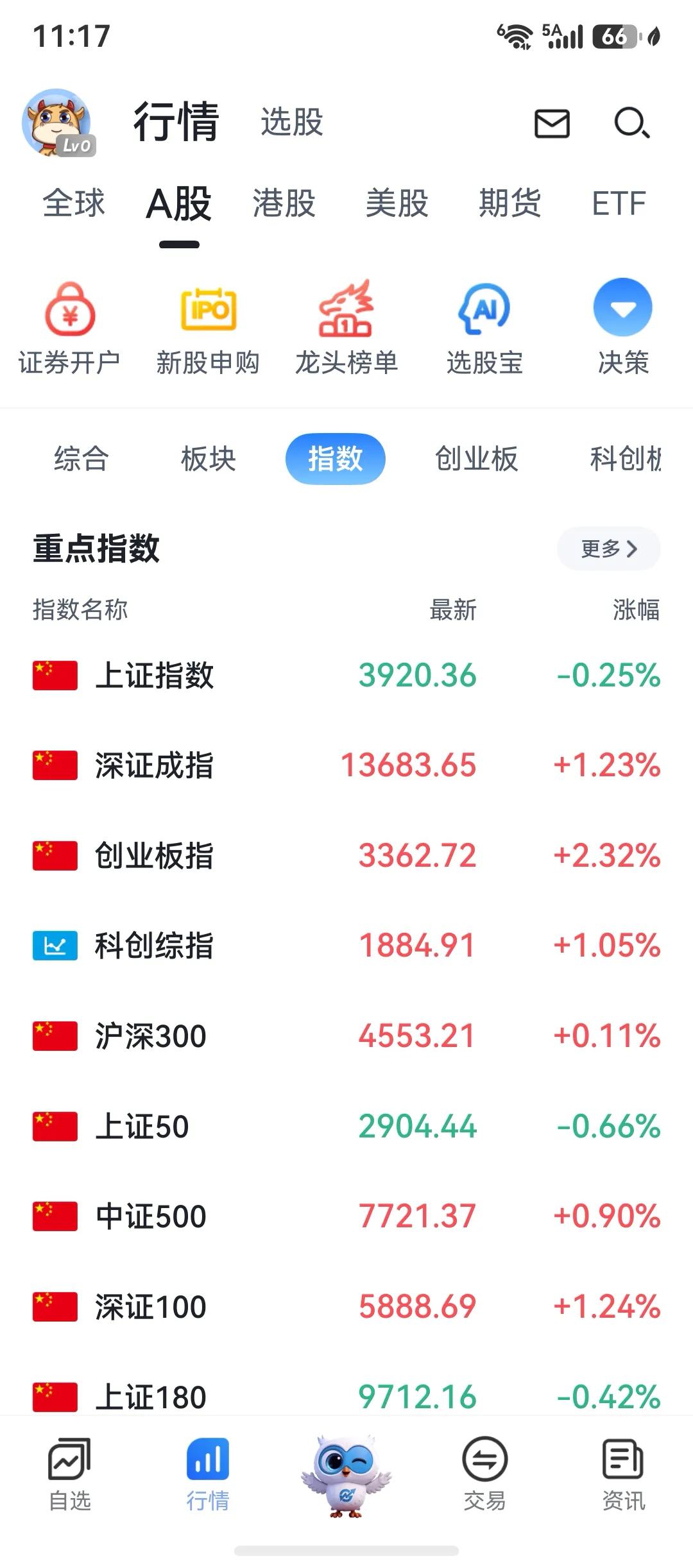 今天创业板反弹，上证翻绿，数据继续减少，我继续等等了。

跟着数据走，没事，挺好