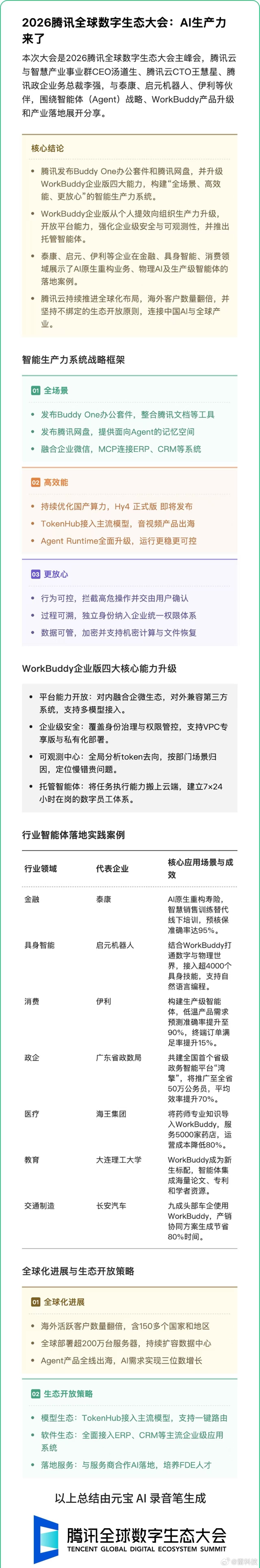 一图速览腾讯全球数字生态大会主峰会。这是元宝AI录音笔做的速记和总结，感觉雷科技